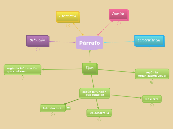 Tipos De Textos Mind Map